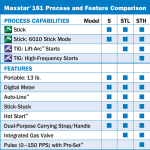 Maxstar® 161 S #907709001 120-240 V, X-Case, Stick Package comparison chart